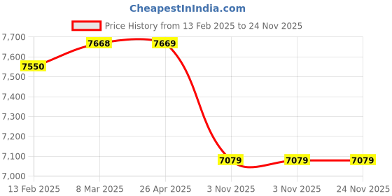 industrybuying.com Unique 8inch Fixed Base All Steel Bench Vice U338N unique Price History Graph from 13 Feb 2025 to 23 Nov 2025