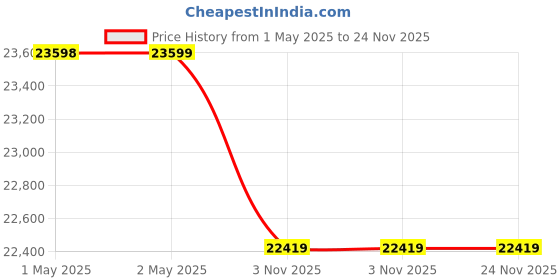 industrybuying.com Unique 8inch Rotary Milling Table U335 unique Price History Graph from 1 May 2025 to 23 Nov 2025