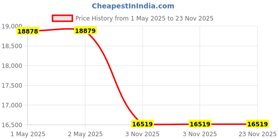 industrybuying.com Unique Cast Iron Angle Plate Plain U122-10 unique Price History Graph from 1 May 2025 to 22 Nov 2025