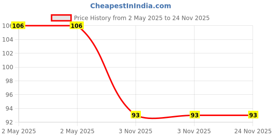 industrybuying.com Unique Drill Chuck Key (1/4 Inch), U 405 unique Price History Graph from 2 May 2025 to 24 Nov 2025