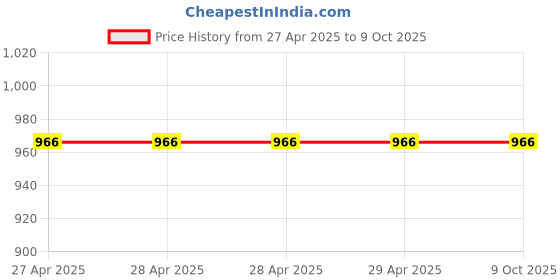 industrybuying.com Unique Height 105 mm Universal Step Block U09-2 unique Price History Graph from 27 Apr 2025 to 8 Oct 2025