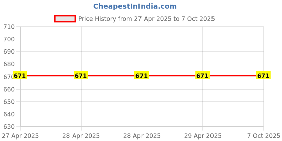industrybuying.com Unique Height 53 mm Universal Step Block U09-1 unique Price History Graph from 27 Apr 2025 to 7 Oct 2025
