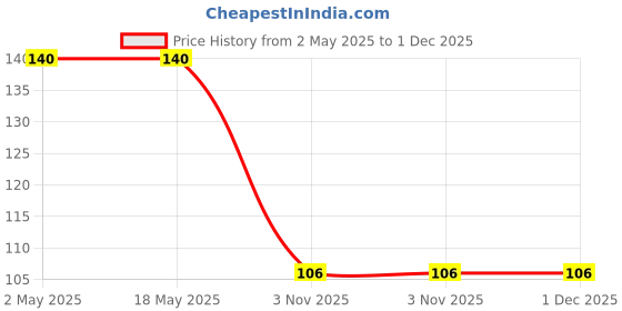 industrybuying.com Unique M12 T-Slot Nut U23-5 unique Price History Graph from 2 May 2025 to 30 Nov 2025