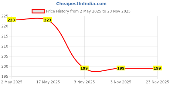 industrybuying.com Unique M16 Black Oxidized C Washer U28-4 unique Price History Graph from 2 May 2025 to 23 Nov 2025