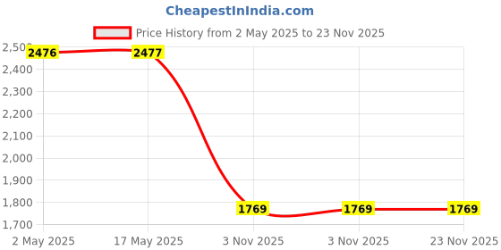 industrybuying.com Unique M16 Mould Clamp with T-Bolt and Flange Nut U19A unique Price History Graph from 2 May 2025 to 22 Nov 2025