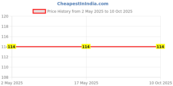 industrybuying.com Unique M16 Spherical Washer with Conical Seat U26-4 unique Price History Graph from 2 May 2025 to 9 Oct 2025