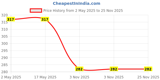 industrybuying.com Unique M20 Black Oxidized C Washer U28-5 unique Price History Graph from 2 May 2025 to 25 Nov 2025