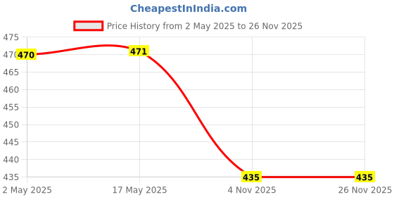 industrybuying.com Unique M24 Black Oxidized C Washer U28-6 unique Price History Graph from 2 May 2025 to 26 Nov 2025