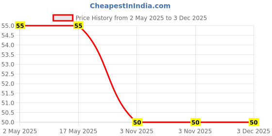 industrybuying.com Unique M8 T-Slot Nut U23-2 unique Price History Graph from 2 May 2025 to 2 Dec 2025