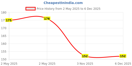 industrybuying.com Unique MT 1 Arbours for Drill Chucks (1/4 Inch), U 404 unique Price History Graph from 2 May 2025 to 4 Dec 2025