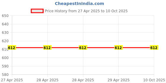 industrybuying.com Unique Strap Clamp Suitable For Screw M12U14-3 unique Price History Graph from 27 Apr 2025 to 10 Oct 2025