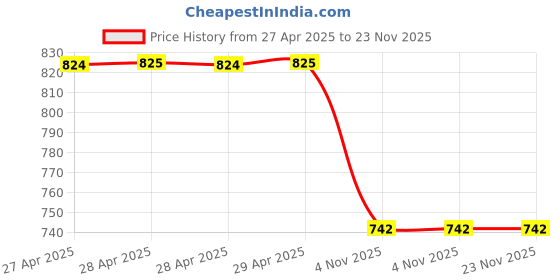 industrybuying.com Unique Strap Clamp Suitable For Screw M16U14-5 unique Price History Graph from 27 Apr 2025 to 22 Nov 2025