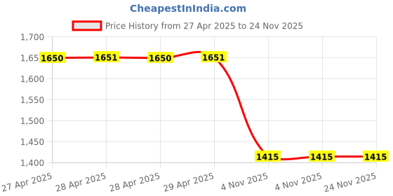 industrybuying.com Unique Strap Clamp Suitable For Screw M20U14-7 unique Price History Graph from 27 Apr 2025 to 24 Nov 2025