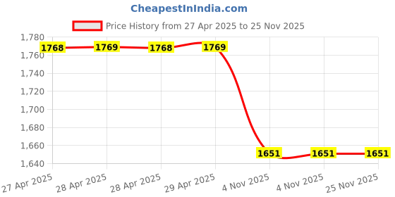 industrybuying.com Unique Strap Clamp Suitable For Screw M20U14-8 unique Price History Graph from 27 Apr 2025 to 25 Nov 2025