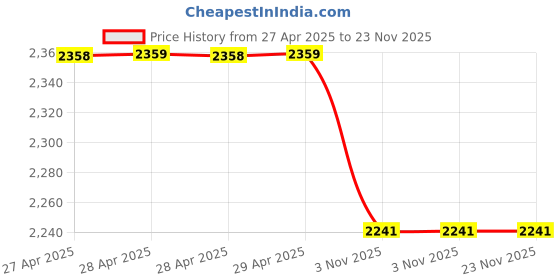 industrybuying.com Unique Strap Clamp Suitable For Screw M24U14-9 unique Price History Graph from 27 Apr 2025 to 23 Nov 2025