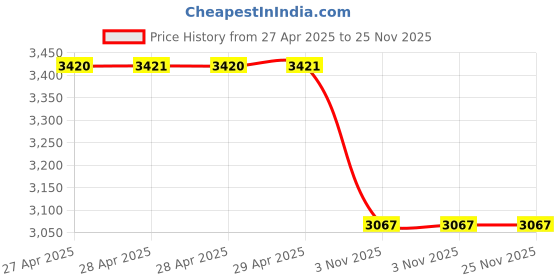industrybuying.com Unique Strap Clamp Suitable For Screw M30U14-11 unique Price History Graph from 27 Apr 2025 to 25 Nov 2025
