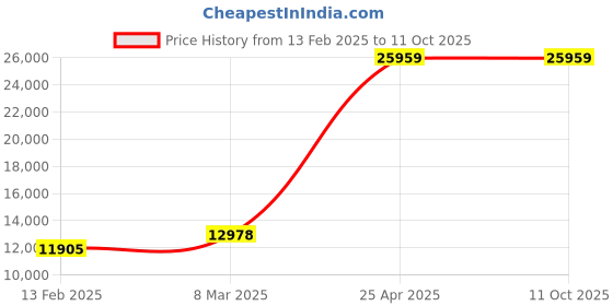 industrybuying.com Unique U 1314S Precision Self Centering Vice - 152.4 mm (6 Inch) unique Price History Graph from 13 Feb 2025 to 11 Oct 2025