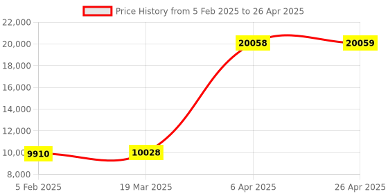 industrybuying.com Unique U 1314S Precision Self Centering Vice - 4 Inch unique Price History Graph from 5 Feb 2025 to 26 Apr 2025