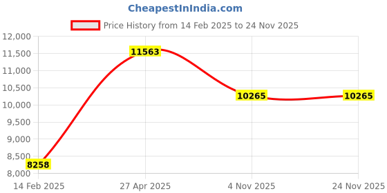 industrybuying.com Unique U 300 Tool Maker Bench vice (Jaw Width 125 mm , Weight 25 Kg) unique Price History Graph from 14 Feb 2025 to 23 Nov 2025