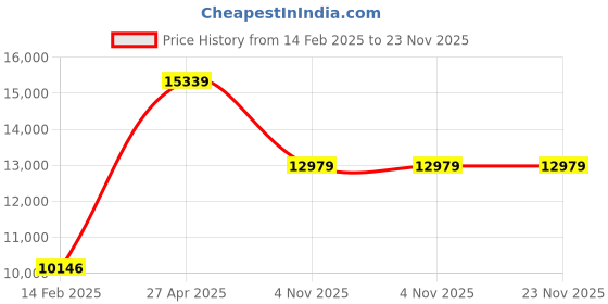 industrybuying.com Unique U 300 Tool Maker Bench vice (Jaw Width 150 mm , Weight 34 Kg) unique Price History Graph from 14 Feb 2025 to 23 Nov 2025