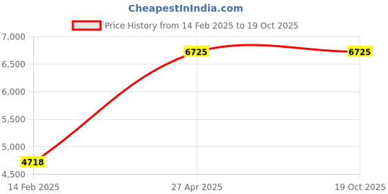 industrybuying.com Unique U 300 Tool Maker Bench vice (Jaw Width 90 mm , Weight 11.6 Kg) unique Price History Graph from 14 Feb 2025 to 17 Oct 2025