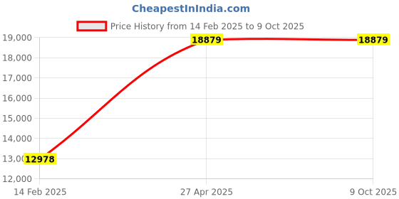 industrybuying.com Unique U 300S Tool Maker Bench vice (Jaw Width 150 mm , Weight 28.5 Kg) unique Price History Graph from 14 Feb 2025 to 8 Oct 2025