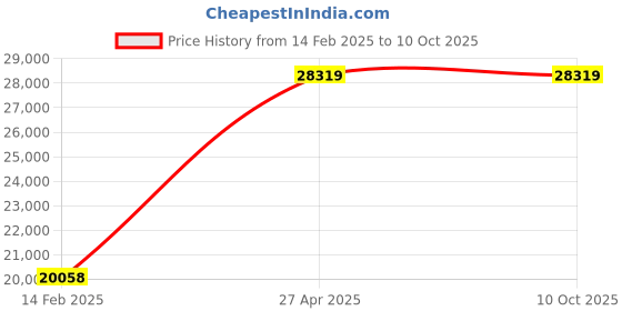 industrybuying.com Unique U 300S Tool Maker Bench vice (Jaw Width 200 mm , Weight 45 Kg) unique Price History Graph from 14 Feb 2025 to 9 Oct 2025