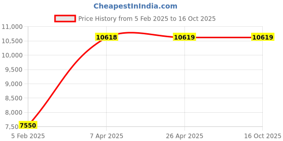 industrybuying.com Unique U 301 Mechanics Bench Vice (Jaw Width 150 mm , Weight 25 Kg) unique Price History Graph from 5 Feb 2025 to 16 Oct 2025
