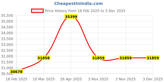 industrybuying.com Unique U 301 Mechanics Bench Vice (Jaw Width 300 mm Weight 81 Kg) unique Price History Graph from 18 Feb 2025 to 3 Dec 2025