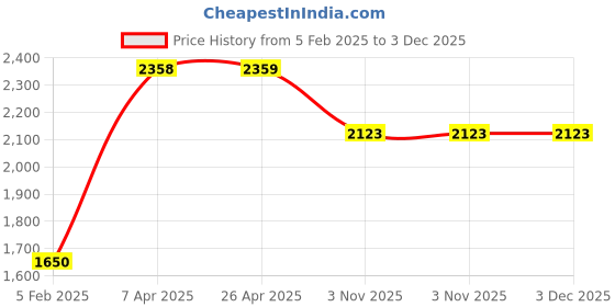 industrybuying.com Unique U 301 Mechanics Bench Vice (Jaw Width 60 mm Weight 3.2 Kg) unique Price History Graph from 5 Feb 2025 to 2 Dec 2025