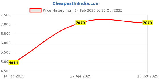 industrybuying.com Unique U 301 S Mechanics Bench Vice (Jaw Width 100 mm , Weight 15.7 Kg) unique Price History Graph from 14 Feb 2025 to 12 Oct 2025