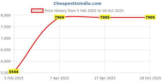 industrybuying.com Unique U 301 S Mechanics Bench Vice (Jaw Width 115 mm , Weight 18 Kg) unique Price History Graph from 5 Feb 2025 to 18 Oct 2025