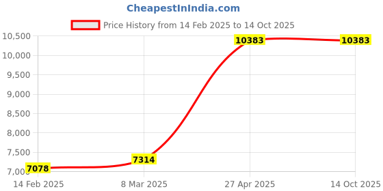 industrybuying.com Unique U 301 S Mechanics Bench Vice (Jaw Width 125 mm , Weight 22 Kg) unique Price History Graph from 14 Feb 2025 to 13 Oct 2025