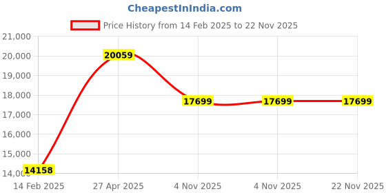 industrybuying.com Unique U 301 S Mechanics Bench Vice (Jaw Width 200 mm , Weight 46.5 Kg) unique Price History Graph from 14 Feb 2025 to 21 Nov 2025