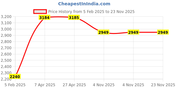 industrybuying.com Unique U 301 S Mechanics Bench Vice (Jaw Width 65 mm , Weight 5.2 Kg) unique Price History Graph from 5 Feb 2025 to 22 Nov 2025