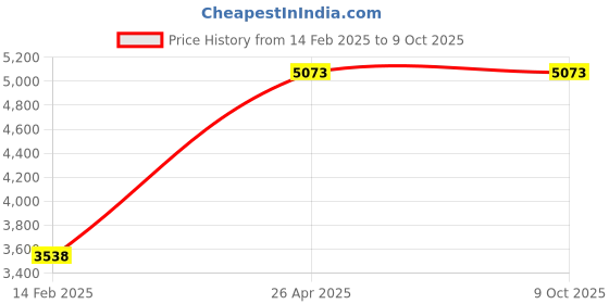 industrybuying.com Unique U 301 S Mechanics Bench Vice (Jaw Width 90 mm , Weight 11 Kg) unique Price History Graph from 14 Feb 2025 to 9 Oct 2025