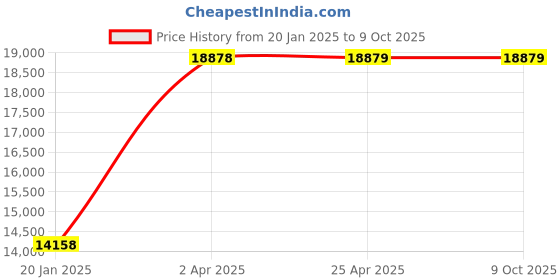 industrybuying.com Unique U 301R Engineer's Bench vice 254 mm(10 Inch) unique Price History Graph from 20 Jan 2025 to 9 Oct 2025