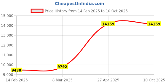 industrybuying.com Unique U 301R Engineer's Bench vice (Jaw Width 200 mm , Weight 27.5 Kg) unique Price History Graph from 14 Feb 2025 to 10 Oct 2025