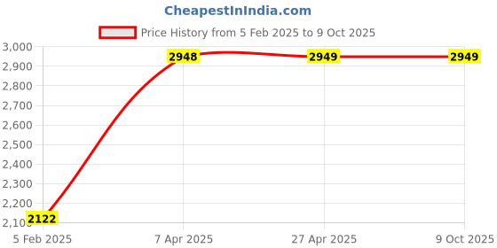 industrybuying.com Unique U 301R Engineer's Bench vice (Jaw Width 75 mm , Weight 4.8 Kg) unique Price History Graph from 5 Feb 2025 to 8 Oct 2025