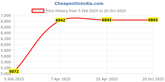 industrybuying.com Unique U 301RS Engineer's Bench vice unique Price History Graph from 5 Feb 2025 to 17 Oct 2025