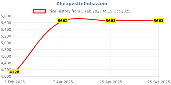 industrybuying.com Unique U 301RS Engineer's Bench vice (Jaw Width 100 mm , Weight 10.2 Kg) unique Price History Graph from 5 Feb 2025 to 15 Oct 2025