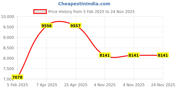 industrybuying.com Unique U 301RS Engineer's Bench vice (Jaw Width 125 mm , Weight 14.4 Kg) unique Price History Graph from 5 Feb 2025 to 24 Nov 2025