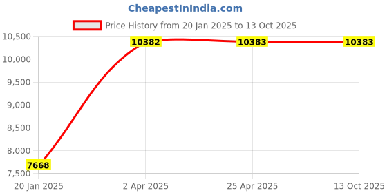 industrybuying.com Unique U 301RS Engineer's Bench vice (Jaw Width 150 mm , Weight 21 Kg) unique Price History Graph from 20 Jan 2025 to 13 Oct 2025