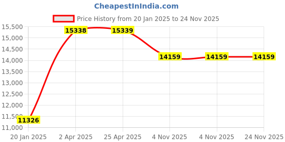 industrybuying.com Unique U 301RS Engineer's Bench vice (Jaw Width 200 mm , Weight 31 Kg) unique Price History Graph from 20 Jan 2025 to 24 Nov 2025