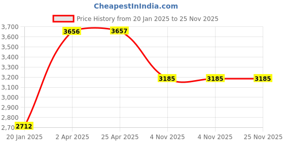 industrybuying.com Unique U 301RS Engineer's Bench vice (Jaw Width 75 mm , Weight 5.8 Kg) unique Price History Graph from 20 Jan 2025 to 25 Nov 2025