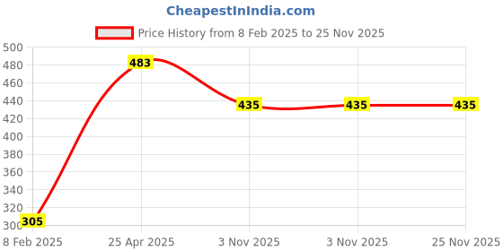 industrybuying.com Unique U 302 Baby Vice (Jaw Width 35 mm) unique Price History Graph from 8 Feb 2025 to 24 Nov 2025