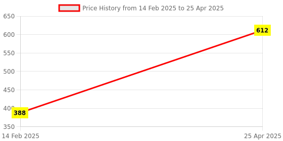 industrybuying.com Unique U 302N Fixed Base Baby Vice (Jaw Width 40 mm) unique Price History Graph from 14 Feb 2025 to 25 Apr 2025