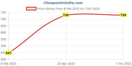 industrybuying.com Unique U 302N Fixed Base Baby Vice (Jaw Width 50 mm) unique Price History Graph from 8 Feb 2025 to 7 Oct 2025
