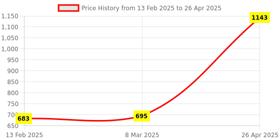 industrybuying.com Unique U 302N Fixed Base Baby Vice (Jaw Width 60 mm) unique Price History Graph from 13 Feb 2025 to 26 Apr 2025