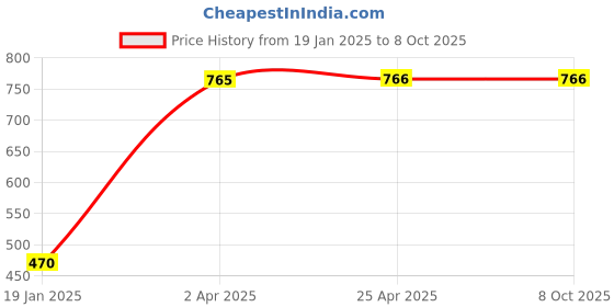 industrybuying.com Unique U 302NS Swivel Base Baby Vice (Jaw Width 30 mm) unique Price History Graph from 19 Jan 2025 to 8 Oct 2025